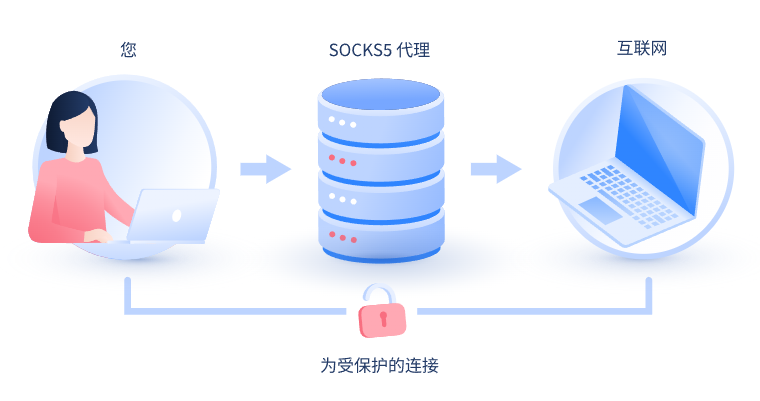 【日土代理IP】什么是SOCKS和SOCKS5代理？